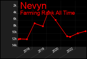 Total Graph of Nevyn