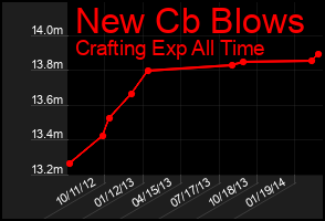 Total Graph of New Cb Blows