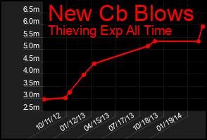 Total Graph of New Cb Blows