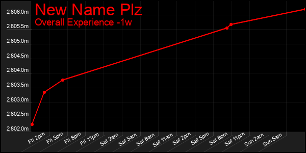 1 Week Graph of New Name Plz
