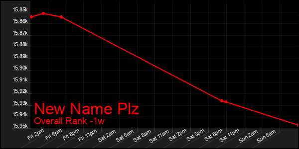 1 Week Graph of New Name Plz