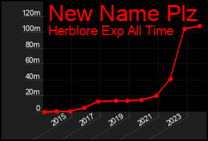 Total Graph of New Name Plz