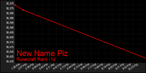 Last 24 Hours Graph of New Name Plz