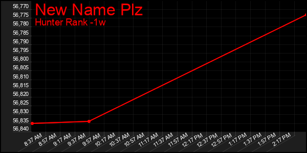 Last 7 Days Graph of New Name Plz