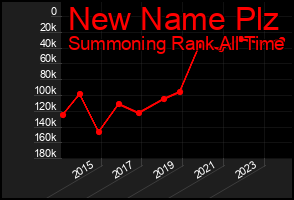 Total Graph of New Name Plz