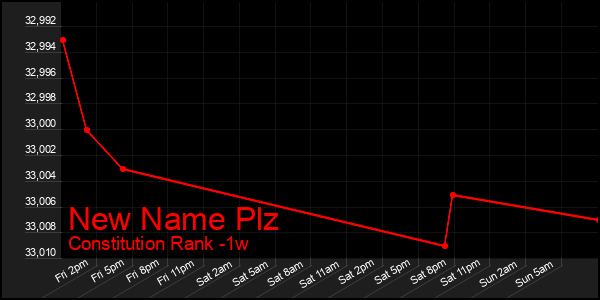 Last 7 Days Graph of New Name Plz