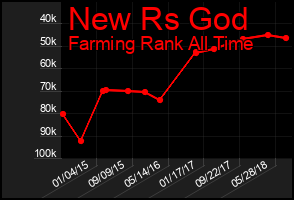 Total Graph of New Rs God