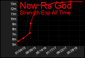 Total Graph of New Rs God