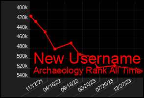 Total Graph of New Username