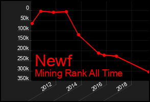Total Graph of Newf