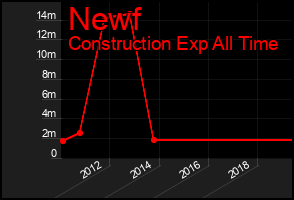 Total Graph of Newf