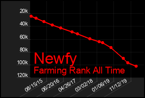 Total Graph of Newfy