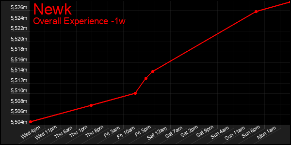 1 Week Graph of Newk