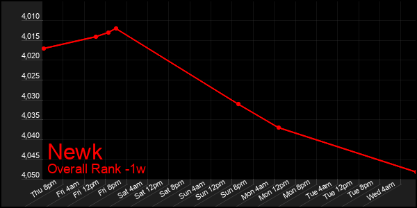1 Week Graph of Newk