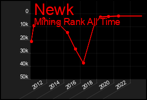 Total Graph of Newk