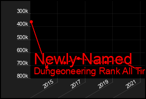Total Graph of Newly Named