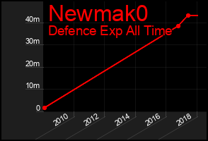Total Graph of Newmak0