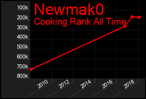 Total Graph of Newmak0