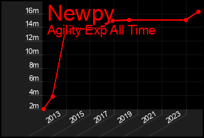 Total Graph of Newpy