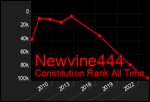 Total Graph of Newvine444