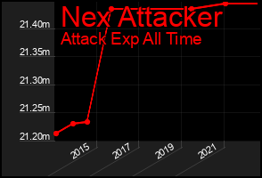 Total Graph of Nex Attacker