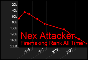 Total Graph of Nex Attacker