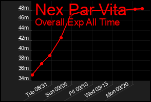 Total Graph of Nex Par Vita