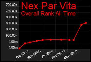 Total Graph of Nex Par Vita