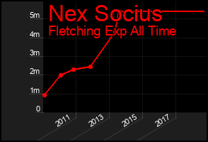 Total Graph of Nex Socius