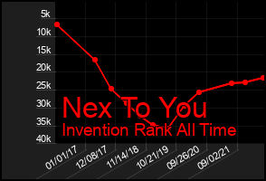 Total Graph of Nex To You