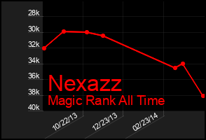 Total Graph of Nexazz