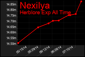 Total Graph of Nexilya