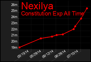 Total Graph of Nexilya