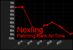 Total Graph of Nexling