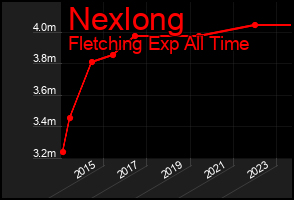 Total Graph of Nexlong