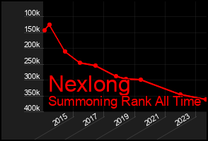 Total Graph of Nexlong