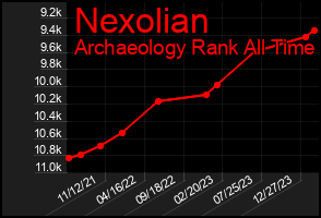 Total Graph of Nexolian