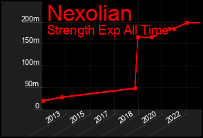 Total Graph of Nexolian