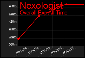 Total Graph of Nexologist