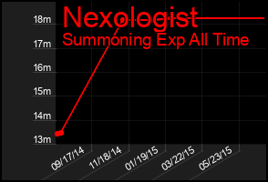 Total Graph of Nexologist
