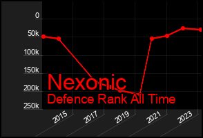 Total Graph of Nexonic