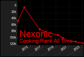 Total Graph of Nexonic