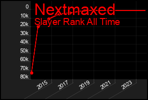 Total Graph of Nextmaxed