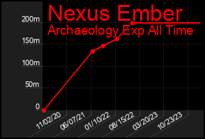 Total Graph of Nexus Ember