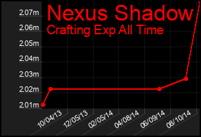 Total Graph of Nexus Shadow