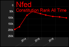 Total Graph of Nfed