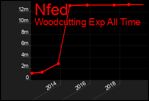 Total Graph of Nfed