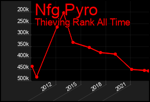 Total Graph of Nfg Pyro
