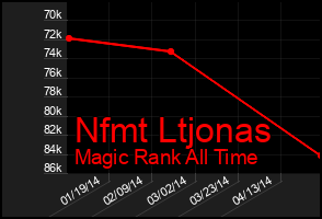 Total Graph of Nfmt Ltjonas
