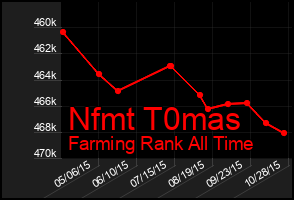 Total Graph of Nfmt T0mas